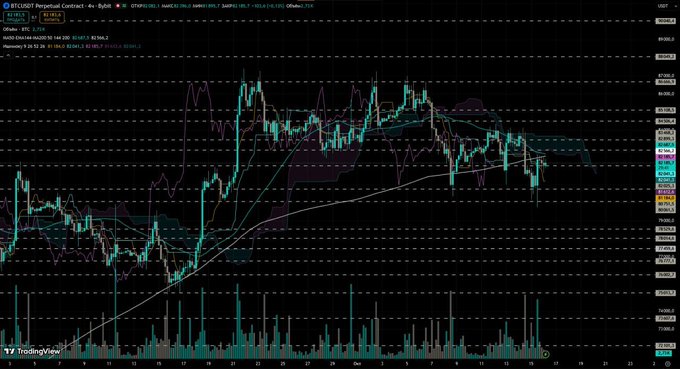 A TradingView 4-hour candlestick chart of BTC/USD shows the cryptocurrency testing the $80,000 support level (dipping to $80,220.81) before recovering toward $82,146, with multiple moving averages (EMA-9, MA-25, MA-50) and the MA200 ($83,017.35) acting as overhead resistance that the price failed to reclaim.
