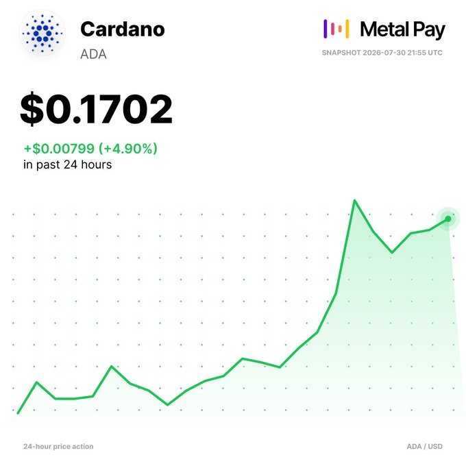 The image shows Cardano (ADA) trading at $0.1702, up 4.90% in the past 24 hours, with a "Metal Pay" logo and snapshot time of 2026-07-30 21:55 UTC. This visualizes the positive price action of ADA mentioned in the accompanying post.