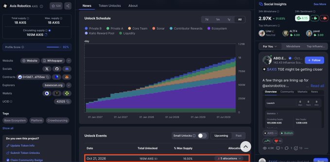 The screenshot displays the "Axis Robotics" token page on a crypto analytics platform, highlighting an unlock schedule with 18 AXIS total supply and a 1B max supply, along with social insights showing 2.97% 24h growth on a market cap. The "Unlock Events" section at the bottom notes an October 21, 2026 allocation of 165M AXIS, which relates to the accompanying post about the contract being listed and preparing to open for trading.