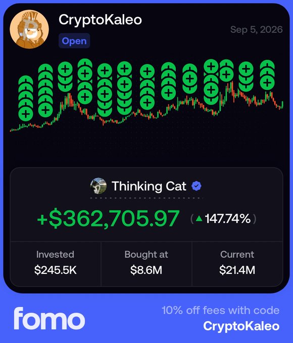 This promotional image for "CryptoKaleo" on the fomo platform shows a trading chart with stacked green positive candles, indicating a significant gain of "+$362,705.97" (147.74%) attributed to "Thinking Cat," with $245.5K invested, bought at $8.6M, and a current value of $21.4M. The image supports the accompanying post's message about following a plan to reclaim the top spot on the fomo leaderboard, emphasizing the trader's success and inviting viewers to follow via the fomo.family link, while also offering a 10% fee discount with the code "CryptoKaleo."