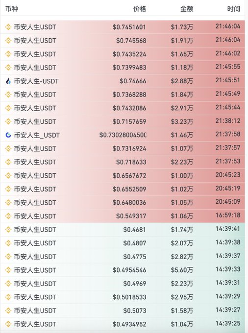 The image shows a trading ledger of 币安人生 (Binance Life) USDT transactions with fluctuating prices ranging from $0.46 to $0.75 and amounts from $1.00万 to $5.60万 over various timestamps, illustrating the post's sentiment about the token's volatile movements making the author want to jump in.