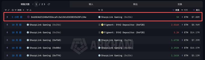 The image shows a transaction history from Arkham featuring SharpLink Gaming, highlighting a recent transfer of 5K ETH (~$7.88M) received 5 hours ago after 10 months of inactivity, supporting the post's claim that SharpLink resumed ETH purchases following its association with ethlabs_org.