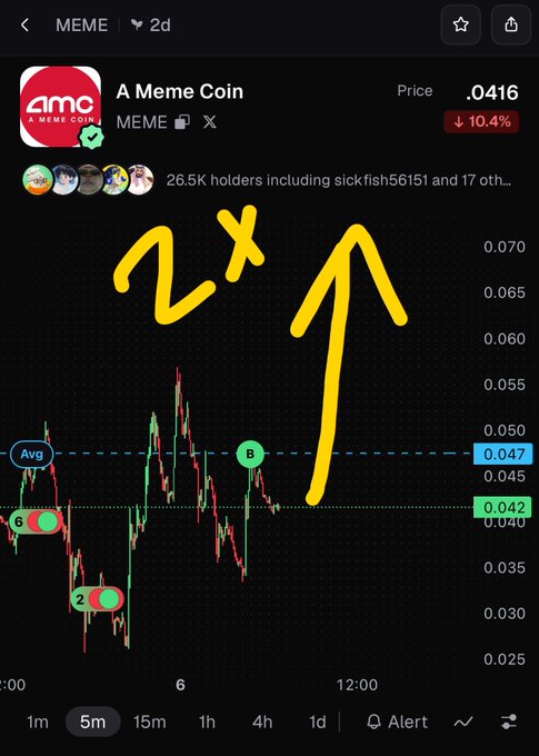 The image shows a candlestick chart for the meme coin "MEME" trading at $0.0416 (down 10.4%) on a 5-minute timeframe, with hand-drawn yellow annotations predicting "2x" gains pointing to the $0.047 average price level, visually reinforcing the poster's bullish claim that $MEME will surge to a $60-80 million market cap.