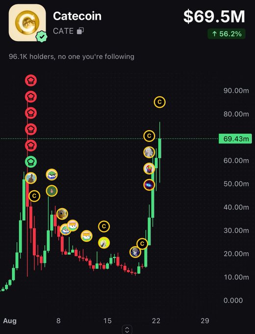 A candlestick chart from pump.fun displays Catecoin ($CATE) at a market cap of **$69.5M** (up 56.2%) with 96.1K holders, visualizing the dramatic rise from ~$18M to ~$70M through clustered green candles in late August. The chart directly illustrates the post's claim of the token's ascent from $18M to $70M, with user profile markers indicating where various traders entered their positions along the rally.
