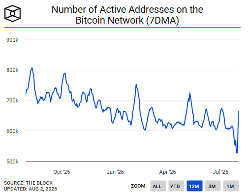The image is a line chart titled "Number of Active Addresses on the Bitcoin Network (7DMA)," showing a 12-month trend from approximately August 2025 to August 2026, where active addresses peaked around 810k in late 2025, declined to a low near 520k, and then sharply rebounded to roughly 660k by August 2026. This visual supports the post's claim that Bitcoin ($BTC) network activity has bottomed out and is now rapidly increasing, as evidenced by the steep upward spike at the right edge of the chart.