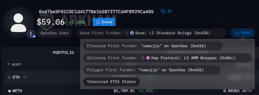 The image shows a wallet profile for address 0x67be5F01C0C1d4177861b587f77Cd4FB929Ca405, displaying a portfolio of $59.06 (+1.84%) and notable tags indicating the address was the Base First Funder, Ethereum First Funder of "nomujja" on OpenSea, Optimism First Funder via Hop Protocol, and Polygon First Funder, along with holdings in ETH (+1.96%) and WETH. This ties to the post about the $WALLET token, suggesting the wallet's early funding connections to prominent figures like the Robinhood CEO and product manager may indicate insider involvement in the project's stealth launch.
