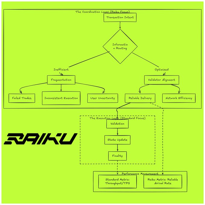 A green technical flowchart for 'RAIKU' showing transaction routing layers with coordination and execution layers, comparing efficient vs optimized routing paths.