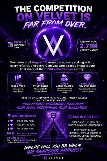 An infographic for 'The Competition on Velvet' detailing an airdrop pool of 2.71M tokens, with a snapshot date of August 10 and rank-based reward distribution.