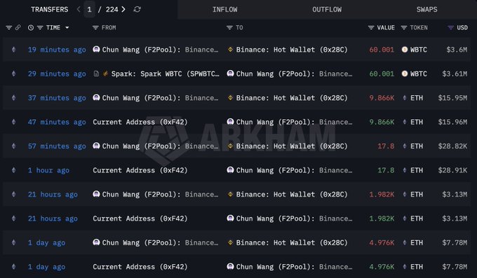 The image shows a transfer history log from Etherscan tracking transactions involving Chun Wang (F2Pool) and a Binance Hot Wallet (0x28C), displaying deposits of 16,842 ETH ($26.9M) and 60 WBTC ($3.6M) over the past day, with the most recent transactions including 9.866K ETH ($15.95M) and 60.001 WBTC ($3.6M).