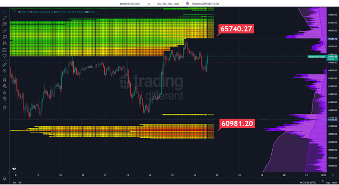 A Bitcoin price chart on the BINANCE:BTCUSDT pair displays a candlestick chart with the current price highlighted near $65,740.27, alongside liquidation heatmaps on the left showing dense clusters of leveraged positions and a volume profile on the right, visually reinforcing that the main short liquidation zone sits above the current price level.
