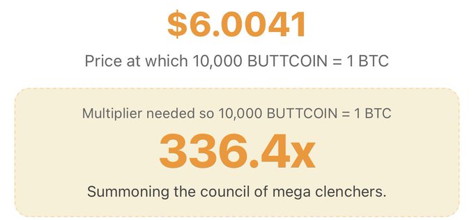A meme-style infographic showing BUTTCOIN's current price at $6.0041, noting it would need a 336.4x multiplier for 10,000 BUTTCOIN to equal 1 BTC, humorously "summoning the council of mega clenchers" to parody the post's absurd comparison between BUTTCOIN and Bitcoin valuations.