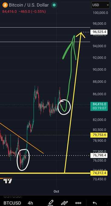 A Bitcoin/U.S. Dollar trading chart showing BTCUSD at 84,416.0 with hand-drawn green and yellow arrows indicating price projections toward 96,525.4.