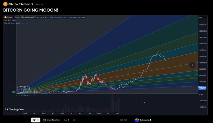 A TradingView chart titled 'BITCOIN GOING MOON!' shows Bitcoin/TetherUS on Binance 1W with an EMA 200 close 5 indicator, displaying a long-term price trend from 2018 to 2023 on a logarithmic rainbow-style scale reaching approximately $23,139.