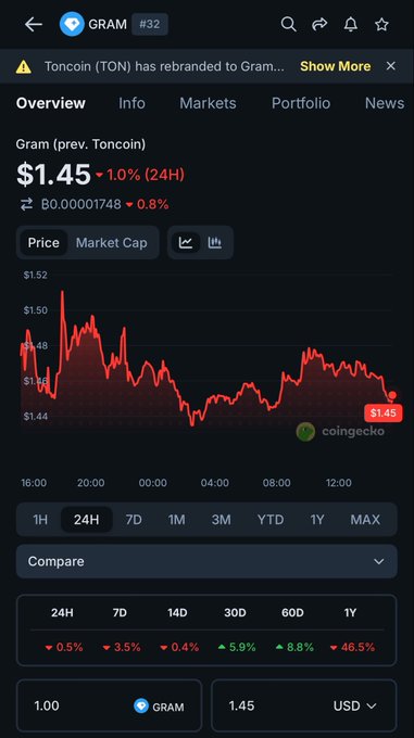 A CoinGecko price chart for GRAM (formerly Toncoin) shows the token trading at $1.45 (down 1.0% over 24H) with a broader trend down 46.5% over the past year—undermining the post's optimistic framing about a potential TON pump, as the long-term chart reveals sustained bearish momentum.