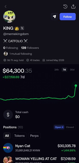 A screenshot of a crypto trading profile for "KING 👑 (@memekingdom)" showing a 7-day portfolio gain of +$27,158.69 (+27%) on a total value of $64,300.35, with top positions in Nyan Cat ($30,335.78, +1,414.99%) and "WOMAN YELLING AT CAT." The image illustrates the post's caption about "how cat coin millionaires are made" by showcasing the massive returns generated from meme cat-themed tokens.
