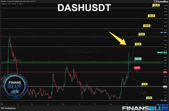 A 'DASHUSDT' chart from FinansBlue shows Dash/TetherUS price action with annotations like 124.25, 104.00, 89.40, 75.00, and 57.45, with a yellow arrow pointing to recent price movement.