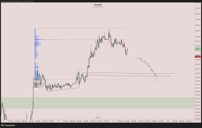 A TradingView financial chart for 'ChessBT' displays candlestick price action with a volume profile on the left side and drawn trendlines on a light pink background.
