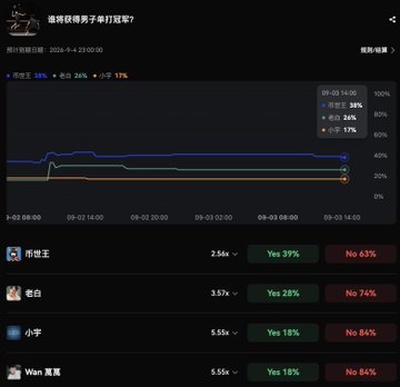 A Chinese polling/screenshot image titled '谁将获得男子单打冠军?' (Who will win the men's singles championship?) showing betting odds for players including 乔俊辰, 老白, 小芋, and Wan 莫莫.