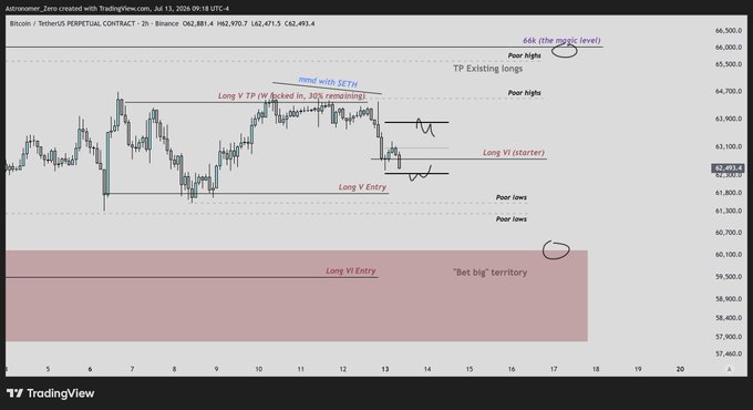 A TradingView chart of Bitcoin/USDT on Binance (July 13, 2024) showing a 2-hour candle view with annotated trade levels including "Long V Entry," "Long VI (starter)," and "Long V TP (W locked in, 30% remaining)" ranging between ~59,300 and 64,700, illustrating the analyst's local range setup and order flow reaction following their long entries.