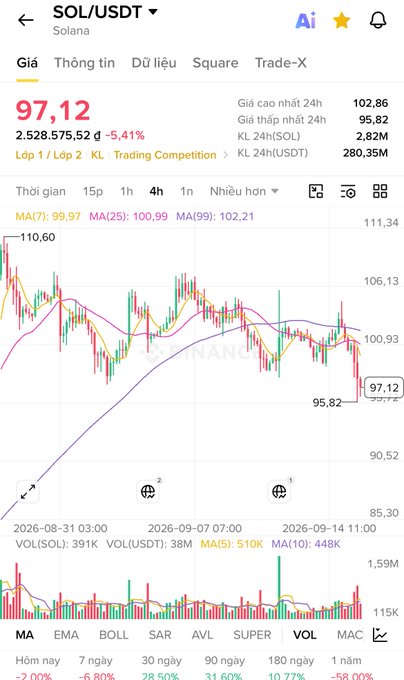 Cryptocurrency trading chart displaying the SOL/USDT pair on Solana, showing a current price of 97.12 with a -5.41% change, alongside moving averages (MA7: 99.97, MA25: 100.99, MA99: 102.21) and 24h volume of 2.82M.