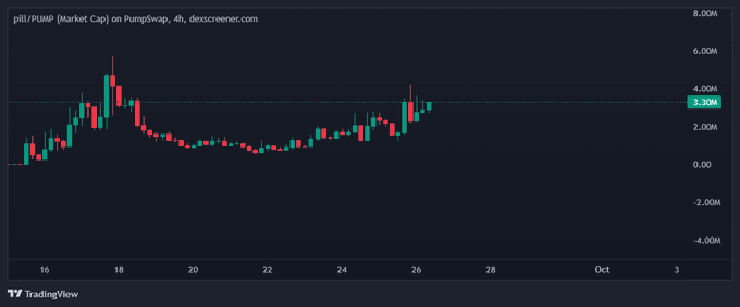 A TradingView candlestick chart from dexscreener.com displays the market cap of the "pill/PUMP" token on PumpSwap over a 4-hour timeframe from late September to early October, showing a price action ranging roughly between $0 and $6.00M with a current highlighted value of $3.30M. The visible price swings and recovery patterns relate to the post's claim about $pill being the "nicest pump ecosystem chart to ever exist," illustrating its volatile but ultimately constructive upward trend.