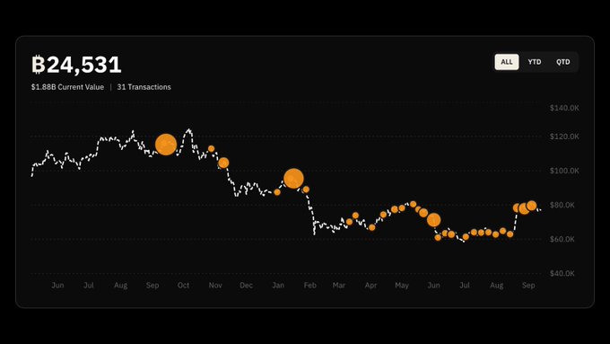 A financial dashboard displays a portfolio value of B24,531 with a current value of $1,888 across 31 transactions, featuring a downward-trending line and dot chart spanning from June to September with values ranging from $40K to $140K. The image relates to the post by illustrating the significant decline and high transaction volume associated with $SATA sales, visually reinforcing the context of over $1 billion being sold.