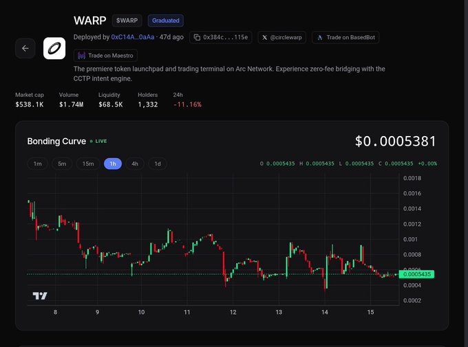 A screenshot of the WARP (SWARP) token page on a trading terminal shows a bonding curve chart with the price at $0.00054381, highlighting market metrics including a $538.1K market cap, $1.74M volume, and a 47-day-old deployment by address 0xC14A...0a0a, illustrating the post's warning about launchpad platforms artificially inflating trading volume on the Arc Network.