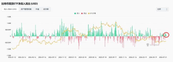 The image shows a Coinbase chart titled "比特币现货ETF净流入流出 (USD)" (Bitcoin Spot ETF Net Inflow/Outflow in USD), displaying daily net inflows (green) and outflows (red) for Bitcoin spot ETFs alongside BTC price movement (yellow line) from December 2024 through July 2025. A red circle highlights the recent period where net inflows have been consistently positive, aligning with the post's claim of a week of consecutive inflows exceeding $900 million total.