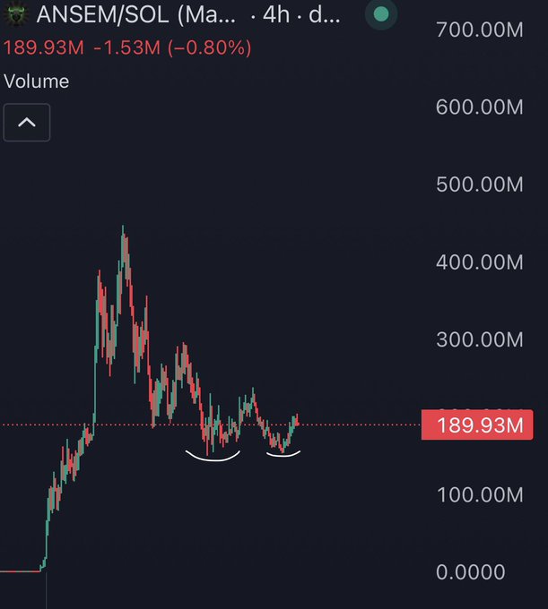 A candlestick chart shows ANSEM/SOL trading at $189.93M with a -0.80% decline over a 4-hour period, displaying a classic rounded-bottom "double bottom" pattern near the $100M mark, suggesting a potential bullish reversal. The annotated curves highlight the forming base pattern that supports the post's optimistic outlook.