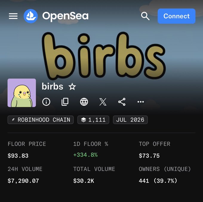 An OpenSea NFT collection page for 'birbs' on the Robinhood Chain, showing a floor price of $93.83, a 1D floor change of +334.8%, 24H volume of $7,290.07, and 441 unique owners.