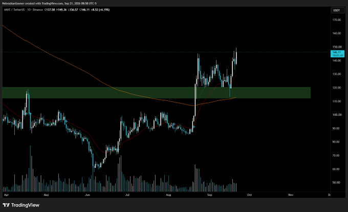 A TradingView chart of AAVE/USDT on Binance shows a sharp bounce off the $120 support zone, with price recovering above the 50-day moving average to trade around $145.38 (+6.19%), accompanied by a spike in volume confirming the bullish reversal.
