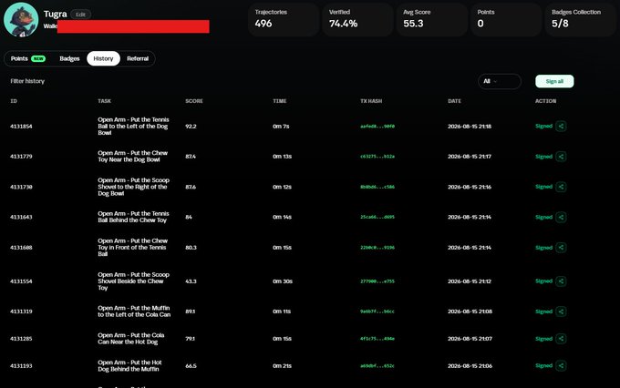 The image displays a user's profile dashboard for "Tugra" on what appears to be a task-based platform, showing statistics including 496 TaskrBonks, 74.4% Wattrified, an Avg Score of 55.3, 0 Points, and a Perform Collection of 5/8. The history tab lists completed tasks such as "Put the Tennis Ball in the Left of the Dog Bowl" (92.2 score) and "Put the Chew Toy Near the Dog Bowl" (87.6 score), all marked as "Signed." This relates to the post's mention of needing more work to climb into rankings, as the low average score and zero points reflect the user's current progress challenges.