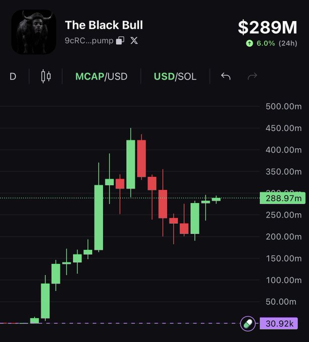 The image shows a candlestick chart for "The Black Bull" (9cRC...pump) with a market cap of $289M, up 6.0% in 24 hours, displaying a strong recovery from around $200M after a dip, currently sitting at $288.97M. This aligns with the post's bullish sentiment about ANSEM's chart bouncing strongly from the $200M support level, with the trader anticipating new all-time highs and increased volume heading into Pumpfun coins.