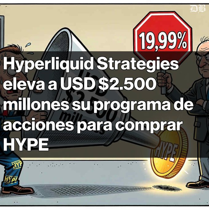An illustrated graphic with Spanish text reading 'Hyperliquid Strategies eleva a USD $2.500 millones su programa de acciones para comprar HYPE', alongside a 19.99% sign and HYPE coin imagery.