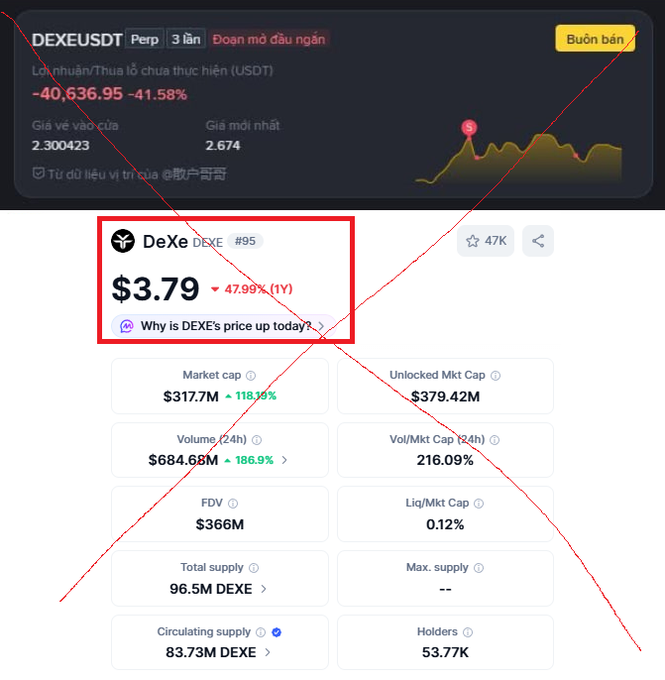 The image shows a trader's devastating loss on a DEXEUSDT short position, displaying an unrealized loss of -40,636.95 USDT (-41.58%) with an entry price of 2.300423, alongside DEXE's spot price data showing a 47.99% surge to $3.79, market cap of $317.7M, and trading volume of $684.68M. The accompanying post warns that this trader shorted DEXE at $2.3 expecting easy profit, only to watch the price nearly double to $3.79 in a day, resulting in over 1 billion VND in losses—a cautionary tale about fighting the market.