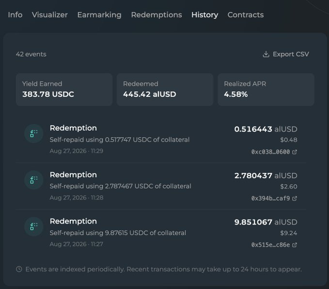 A transaction history interface shows a Yield Earned of 383.78 USDC, Redeemed 445.42 alUSD, and a Realized APR of 4.58%, with three recent redemption entries.