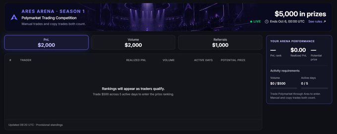An Ares Arena Season 1 Polymarket Trading Competition dashboard showing $5,000 in prizes with a prize breakdown of $2,000 PnL, $2,000 Volume, and $1,000 Referrals.