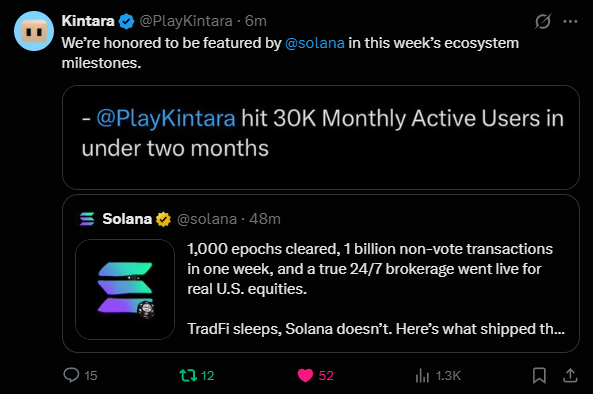 Kintara shares that they've hit 30K monthly active users in under two months, an ecosystem milestone highlighted by Solana. The image shows this announcement alongside Solana's own ecosystem updates.