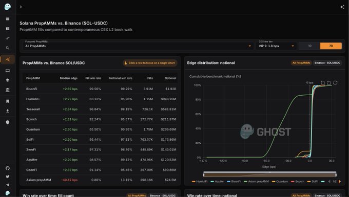 A dashboard titled 'Solana PropAMMs vs. Binance (SOL-USDC)' comparing various PropAMMs like HumidFi, TesseraV, and GoonFi, displaying metrics such as median edge, fill win rate, and notional, alongside a cumulative benchmark chart.