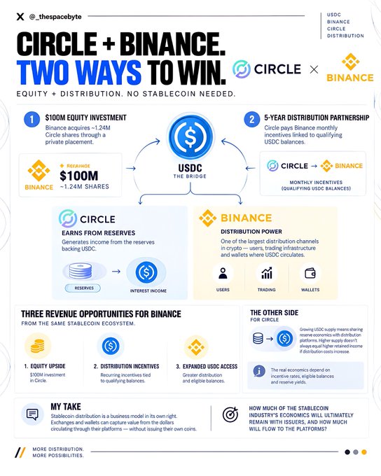 An infographic from @thespacebyte titled "Circle + Binance: Two Ways to Win" outlines the $100M equity investment (~1.24M shares) Binance made in Circle on September 17 via private placement, alongside a 5-year distribution partnership with monthly incentives tied to qualifying USDC balances, highlighting three revenue opportunities for Binance—equity upside, distribution incentives, and expanded USDC access—without Binance needing to issue its own stablecoin.