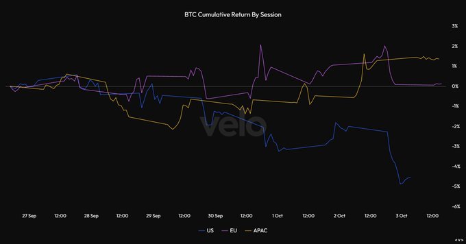 The image is a line chart titled "BTC Cumulative Return By Session" tracking Bitcoin's cumulative returns across US (blue), EU (yellow/orange), and APAC (purple) trading sessions from September 27 to October 3, 2024. It visually supports the claim that APAC buyers drove gains up to ~1-2%, EU remained flat near 0%, and US sellers pushed returns down to approximately -5%.