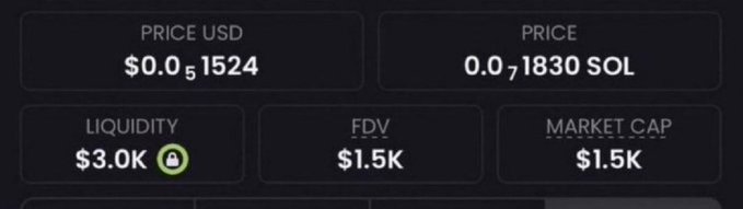 The image displays key token metrics for a low-cap memecoin: a price of $0.051524 USD (0.017830 SOL), $3.0K liquidity, $1.5K FDV, and a $1.5K market cap. These extremely small figures visually support the post's claim of an ultra-low-cap memecoin, which the author is promoting to followers who comment "CA" to receive the contract address.