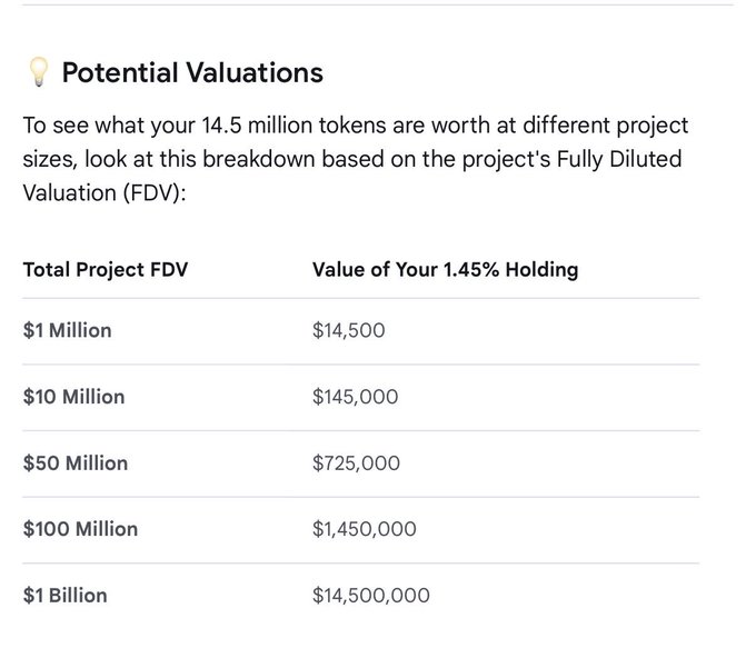 A table titled 'Potential Valuations' showing the value of a 1.45% holding (14.5 million tokens) at various project Fully Diluted Valuations (FDVs), ranging from $14,500 at a $1 Million FDV to $14,500,000 at a $1 Billion FDV.