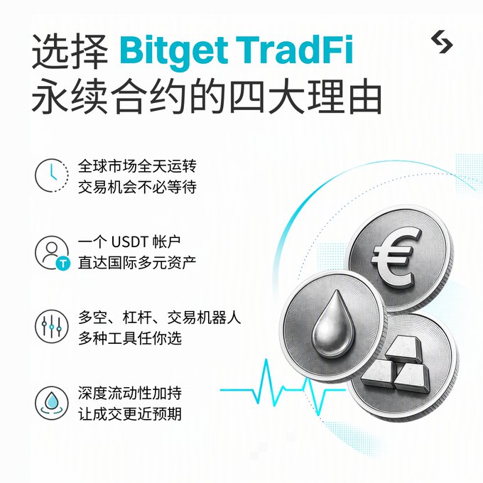 A promotional graphic for Bitget TradFi perpetual contracts featuring four key benefits in Chinese—24/7 global market access, a single USDT account for diverse assets, multiple trading tools including leverage and bots, and deep liquidity—alongside illustrations of silver coins depicting a Euro symbol, oil drop, and gold bars. The image aligns with the post by highlighting how one USDT account enables panoramic trading across forex, commodities, and stocks.