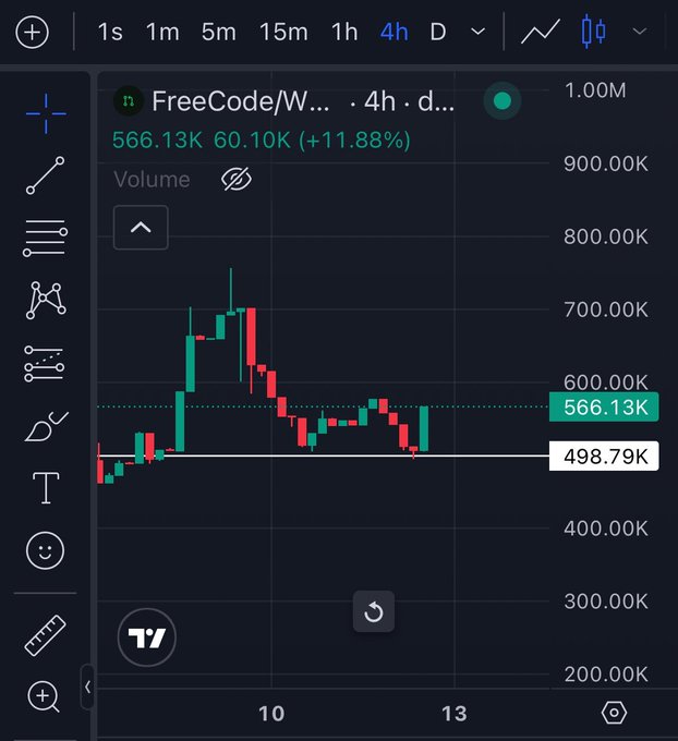 A trading chart on TradingView shows 'FreeCodeW... 4h' token with a current price of 566.13K, up 11.88%, displaying green and red candlesticks over a 4-hour timeframe.