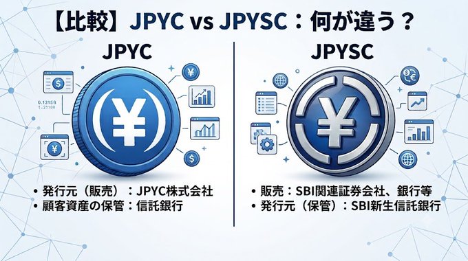 Japanese comparison chart titled '【比較】JPYC vs JPYSC：何が違う？' contrasting two yen-pegged digital currencies, with JPYC issued by JPYC Inc. and JPYSC distributed by SBI Securities with SBI Shinsei Bank as custodian.