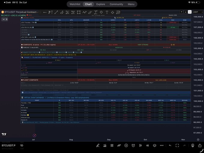 A trading chart showing BTCUSDT Perpetual Contract data on the Zoomex exchange, displaying price information around 107,000-108,000 USDT with various technical analysis indicators.
