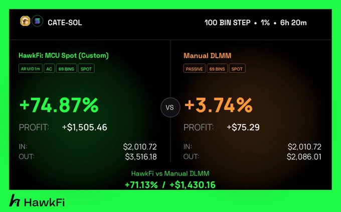 A trading comparison dashboard labeled 'CATE-SOL' shows 'HawkFi: MCU Spot' with +74.87% profit ($1,505.46) versus 'Manual DLMM' with +3.74% profit ($75.29), totaling +71.13% / +$1,430.16 difference.