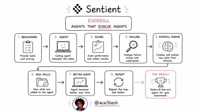 A chart with information about Sentient agents, their capabilities and a workflow for using these agents. There are images of different types of agents like computers, robots, and even a brain. The text explains that Sentience is an evolution from previous AI solutions (like Evokil).