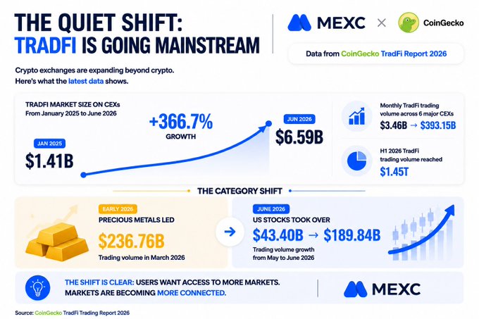 An infographic titled 'THE QUIET SHIFT: TRADFI IS GOING MAINSTREAM' by MEXC and CoinGecko, showing TradFi market size growth from $1.41B in Jan 2025 to $6.59B in Jun 2026 (+366.7%), with monthly TradFi trading volume increasing from $3.46B to $393.15B and a shift from precious metals ($236.76B) to US stocks ($189.84B).